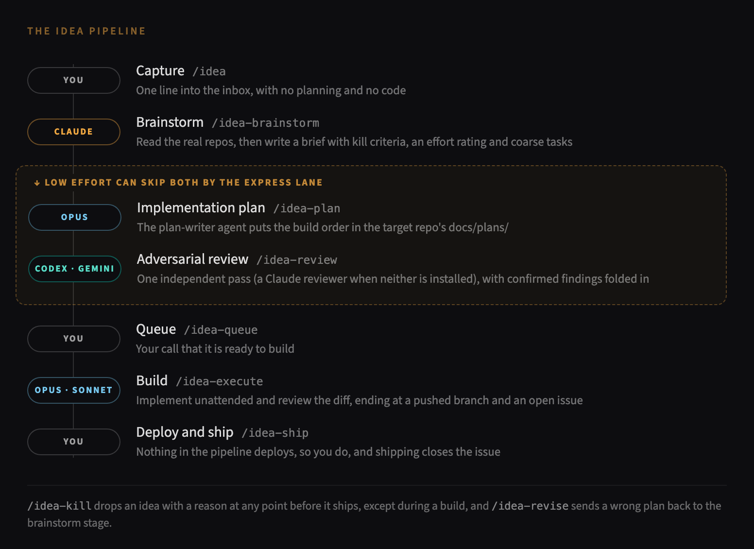 The idea pipeline: capture, brainstorm, plan, adversarial review, queue, build and ship, with an express lane for low-effort ideas