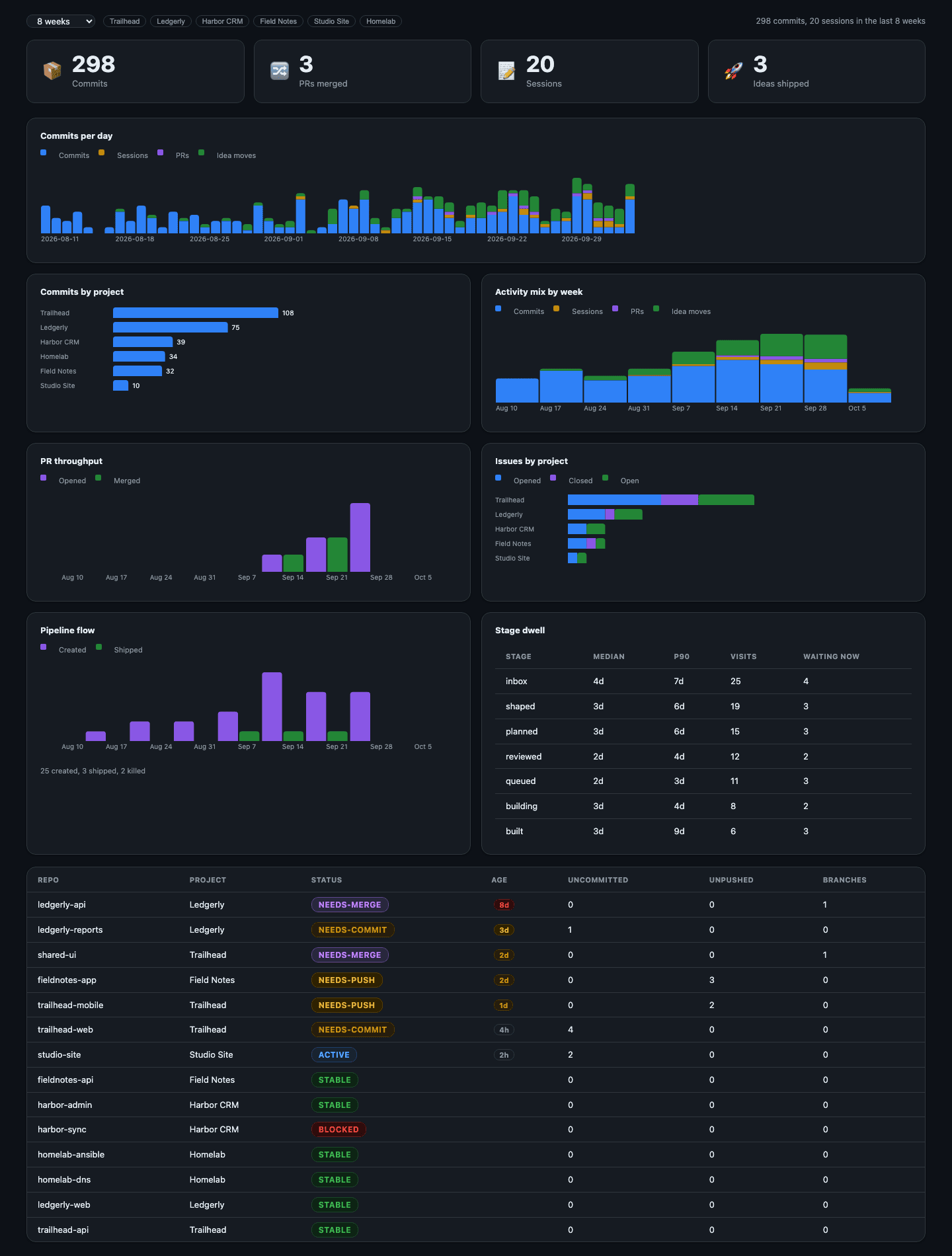 Summary view with stat tiles, pipeline flow and repository health