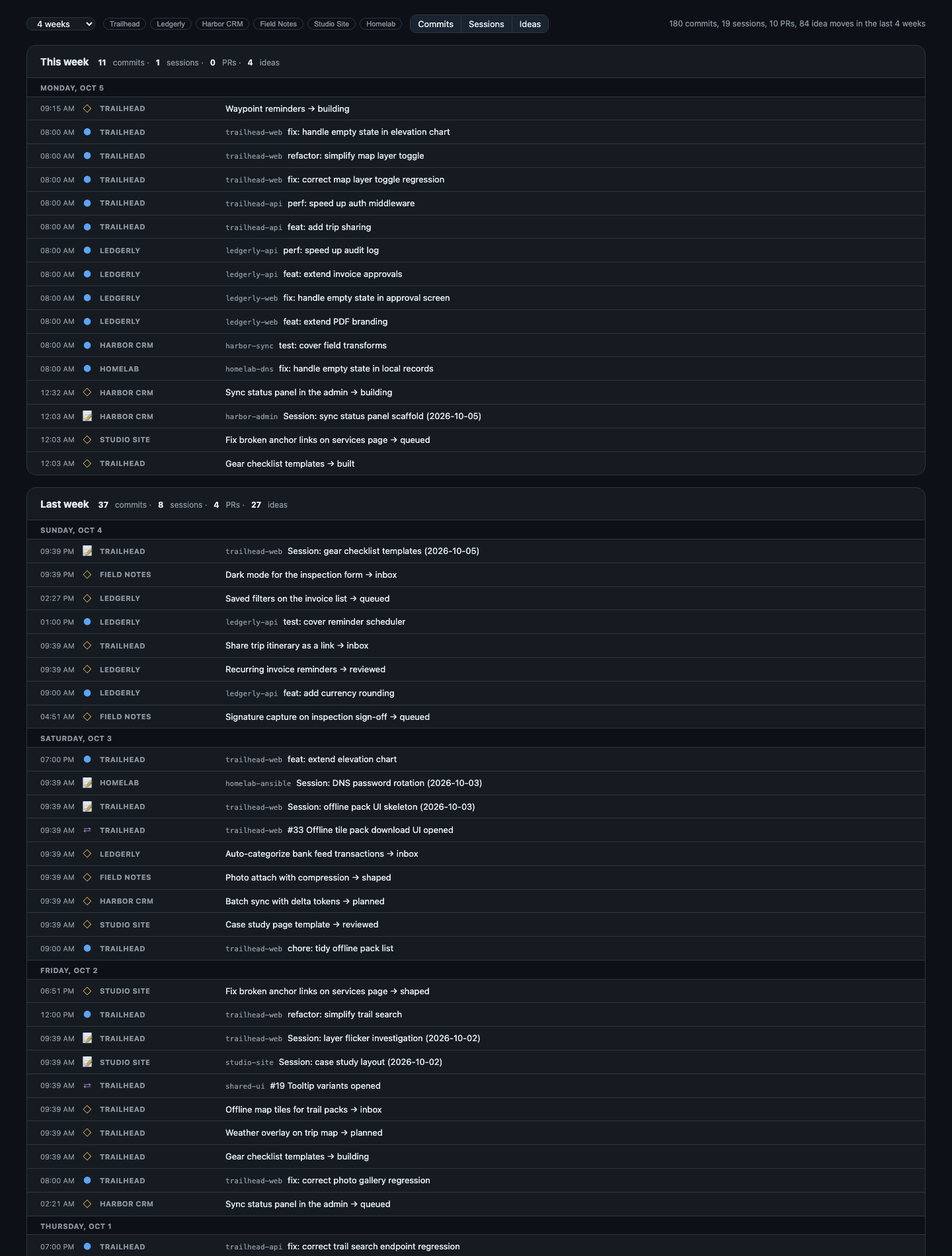 Timeline view showing commits, pull requests and idea moves grouped by week