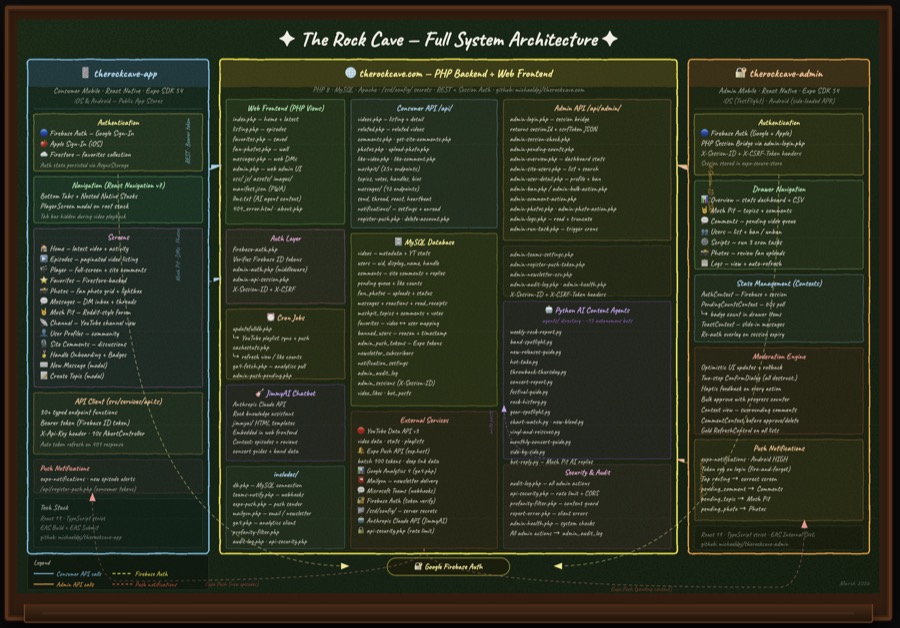 The Rock Cave — Full System Architecture