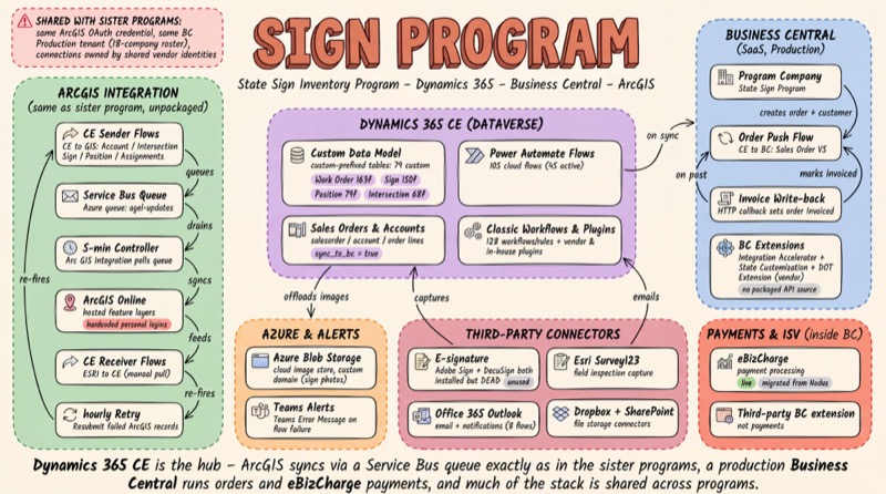 Architecture diagram of one state sign program: Dynamics 365 at the hub with ArcGIS integration, Business Central, Azure services, and third-party connectors