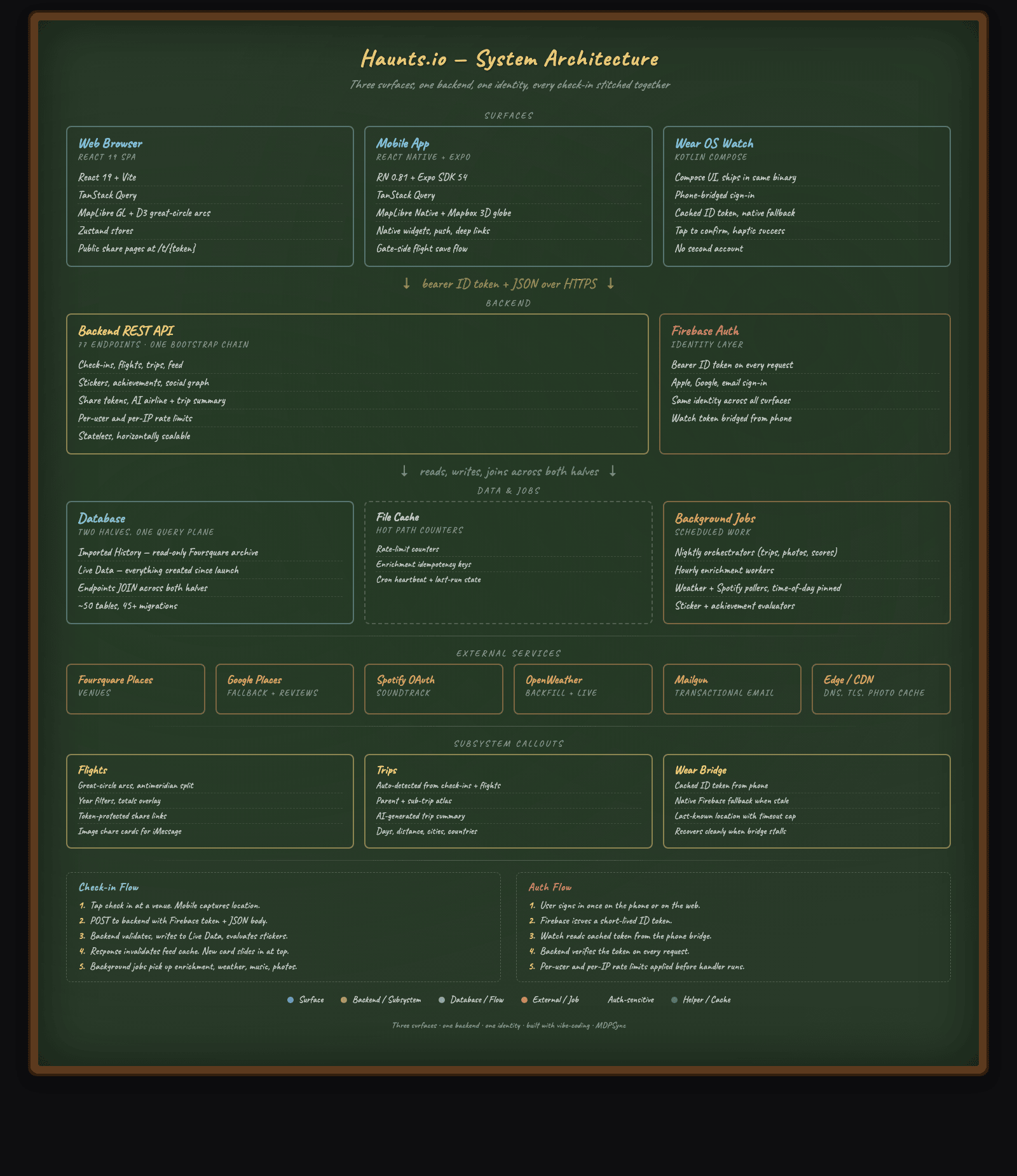 Haunts.io architecture chalkboard. Top row: web, mobile, and watch surfaces. Middle: REST API and Firebase Auth. Below: a database split into imported history and live data, plus a file cache and background jobs. Bottom rows: external services (Foursquare, Google Places, Spotify, OpenWeather, Mailgun, edge CDN), three subsystem callouts (Flights, Trips, Wear bridge), and two flow legends for check-in and auth.