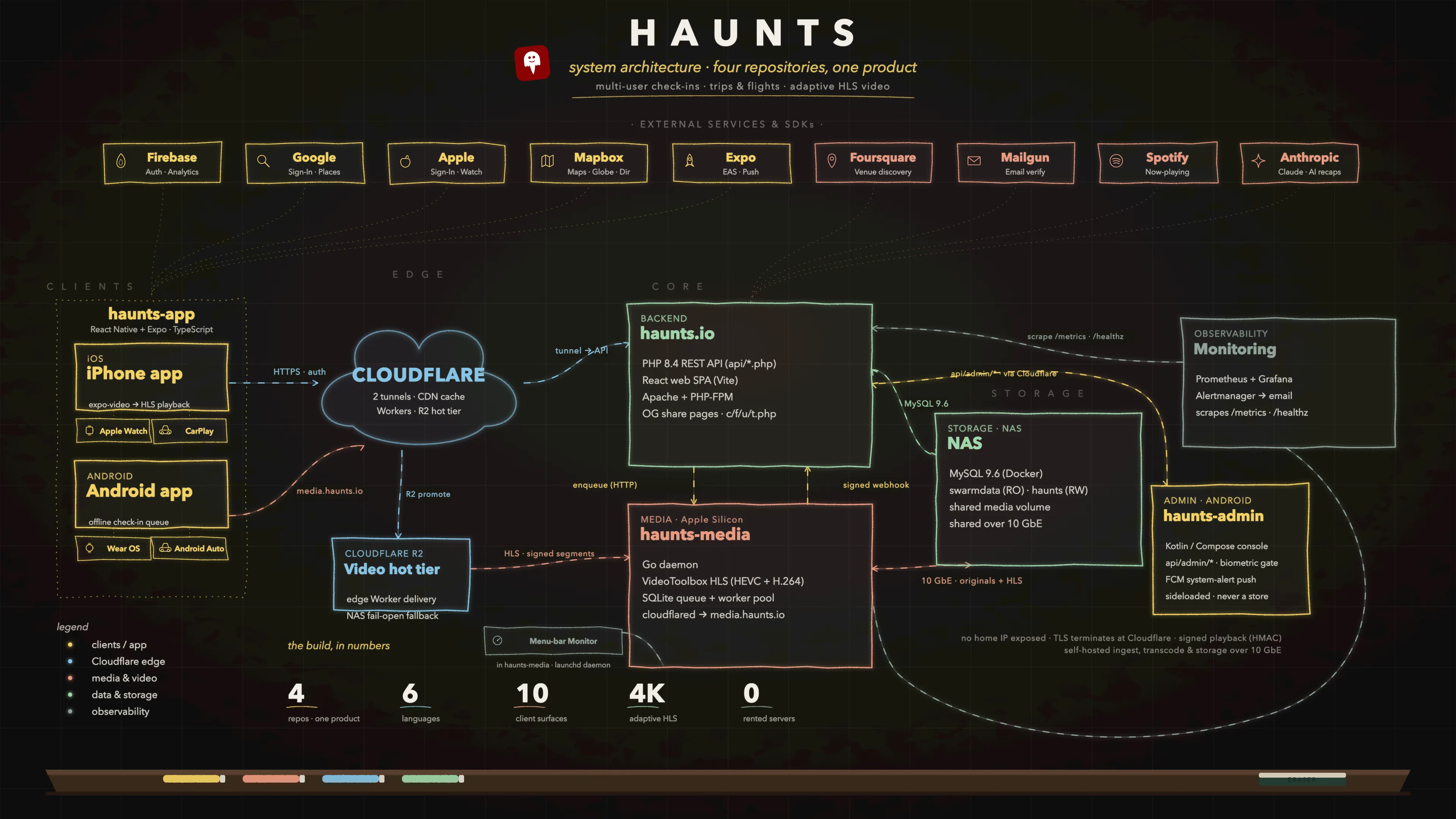 Haunts.IO system architecture diagram showing web, mobile, media pipeline, R2 edge delivery, admin console, and monitoring plane