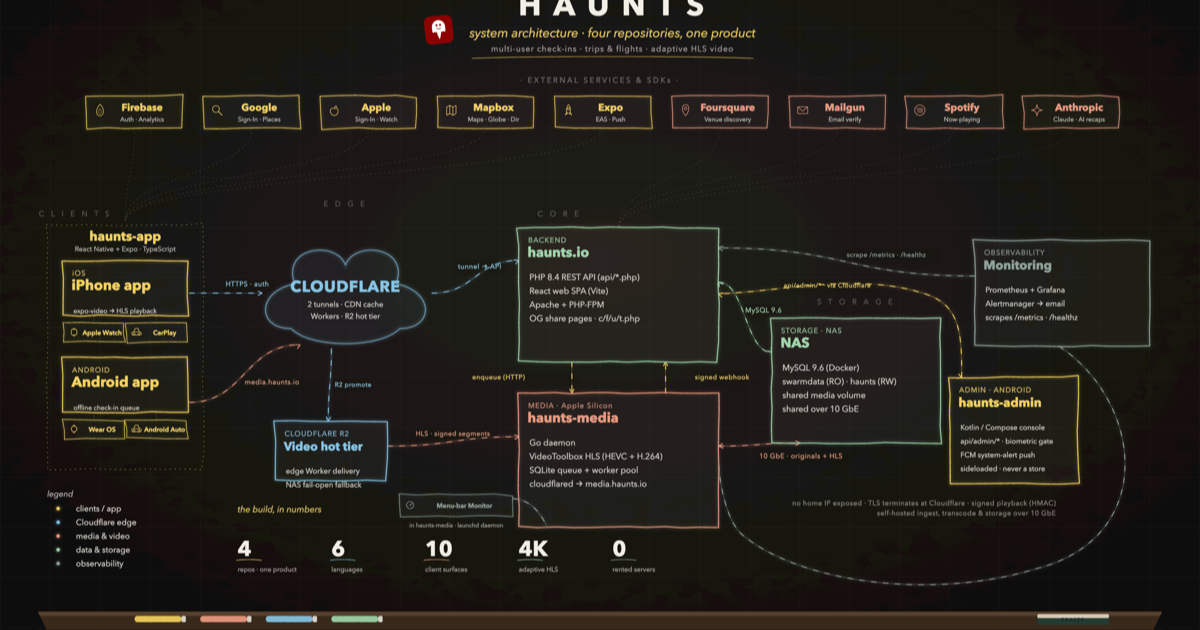 Haunts.IO system architecture chalkboard diagram