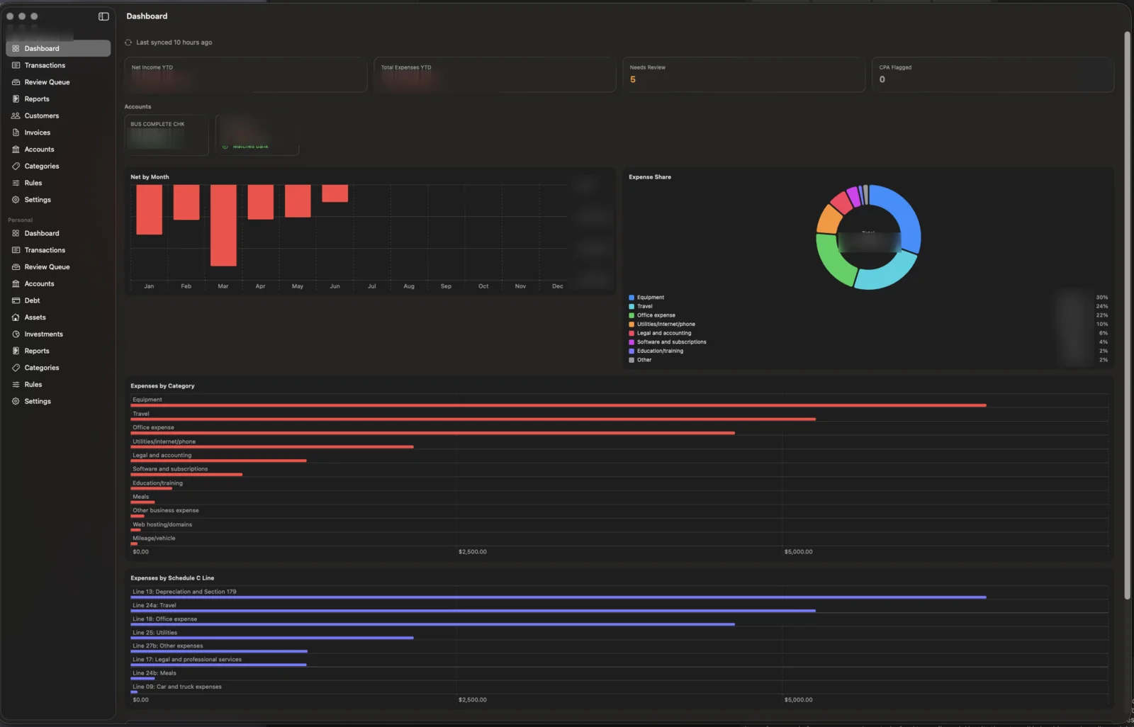 The mdpBooks business dashboard showing year-to-date net income, account reconciliation, a monthly net chart, an expense-share donut, and expenses broken down by Schedule C line. Dollar figures and the company name are blurred for privacy.