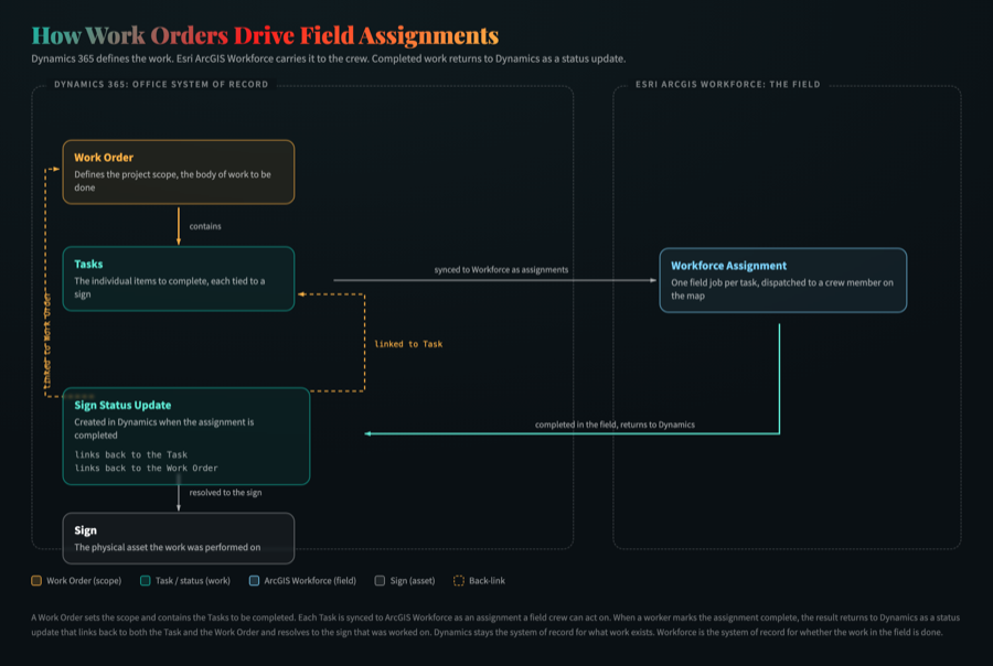 Closed-loop diagram: a Work Order contains Tasks, each Task becomes a Workforce assignment in the field, and a completed assignment returns to Dynamics 365 as a status update linked back to the Task, the Work Order, and the sign